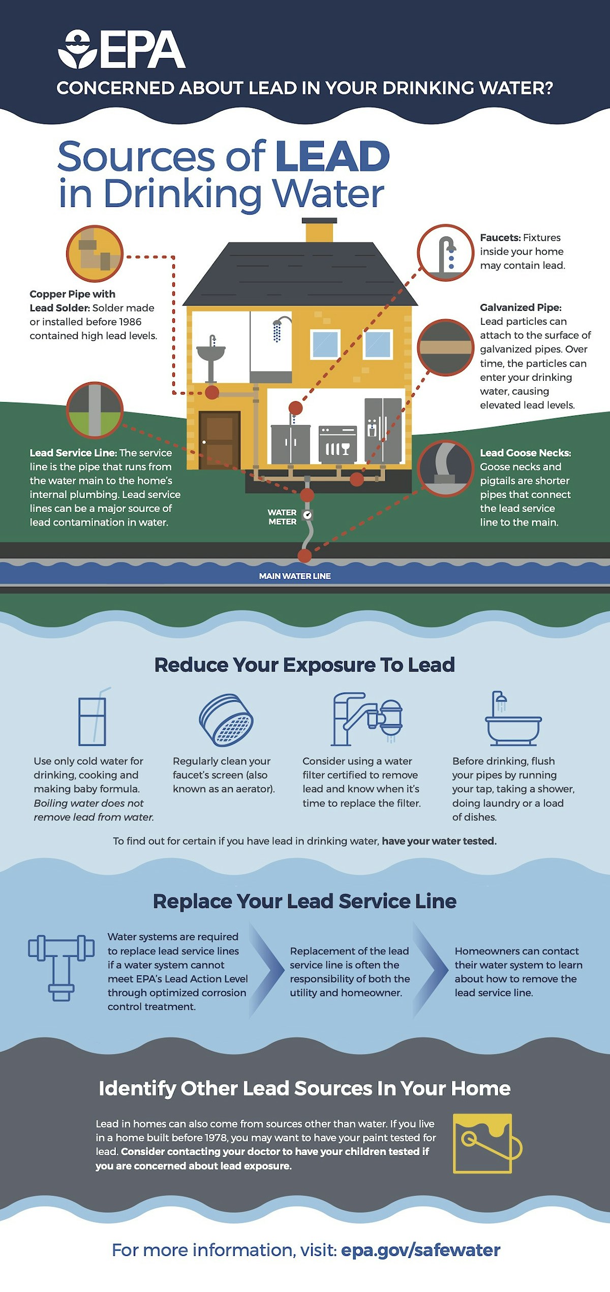 EPA Lead in drinking water infographic