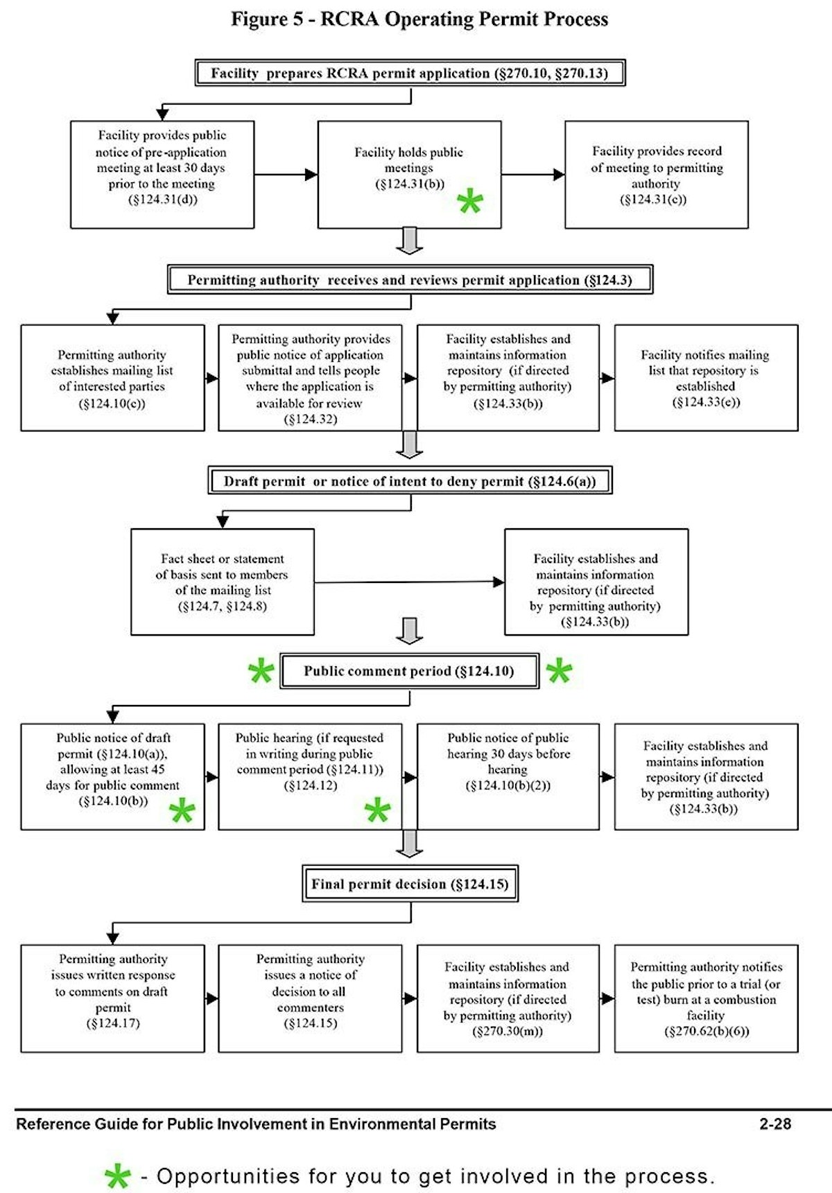 Chart Summarizing the RCRA Permit Process